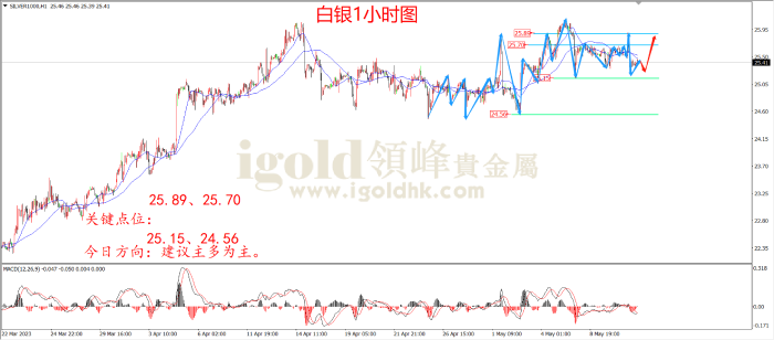  2023年5月11日白银走势图