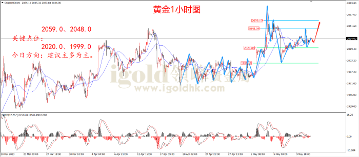 2023年5月11日黄金走势图