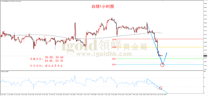  2023年5月12日白银走势图