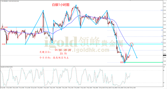  2023年5月15日白银走势图