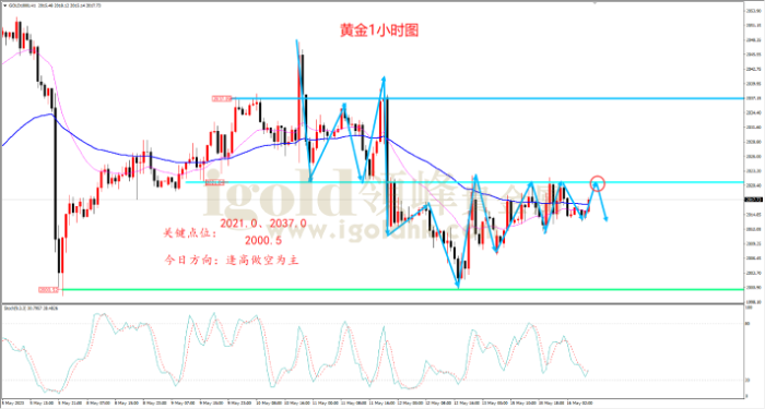2023年5月16日黄金走势图