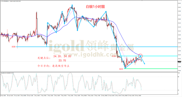  2023年5月16日白银走势图