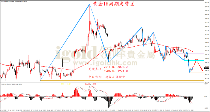 2023年5月17日黄金走势图