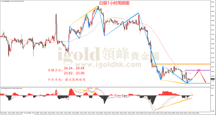  2023年5月17日白银走势图