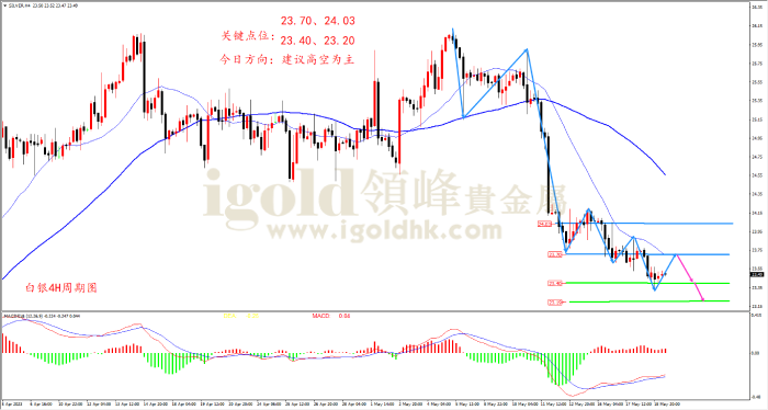  2023年5月19日白银走势图