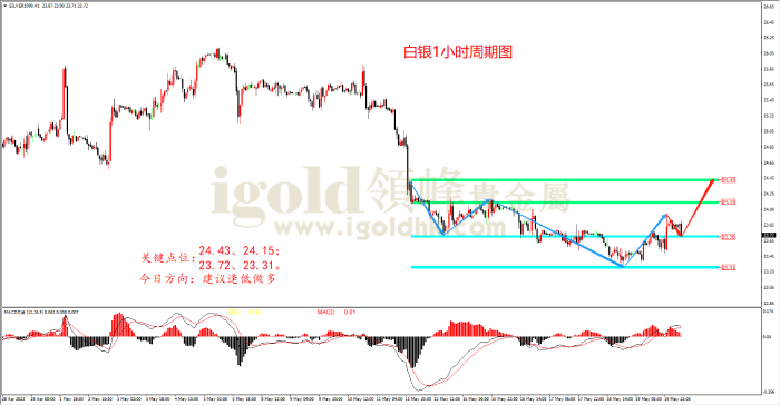  2023年5月22日白银走势图