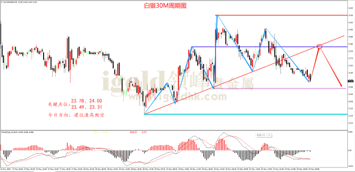  2023年5月23日白银走势图