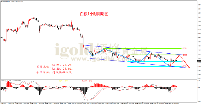 2023年5月24日白银走势图