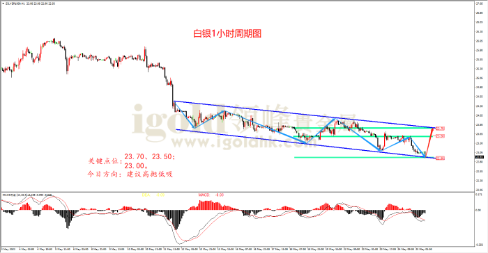 2023年5月25日白银走势图