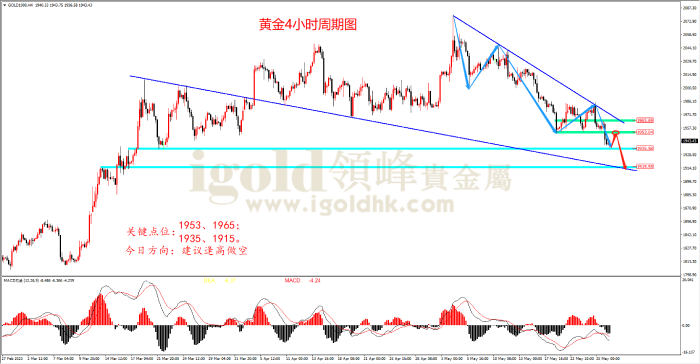 2023年5月26日黄金走势图