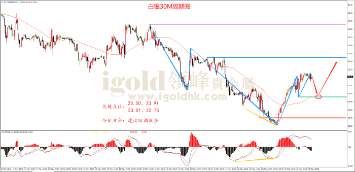 2023年5月29日白银走势图