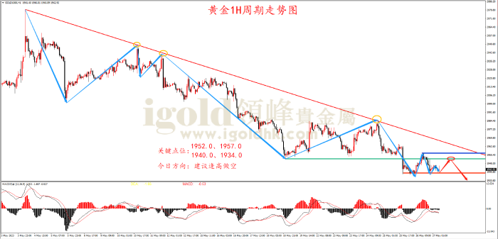 2023年5月29日黄金走势图