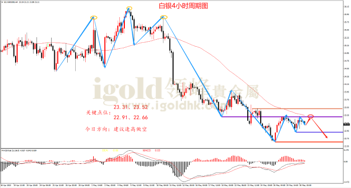 2023年5月31日白银走势图