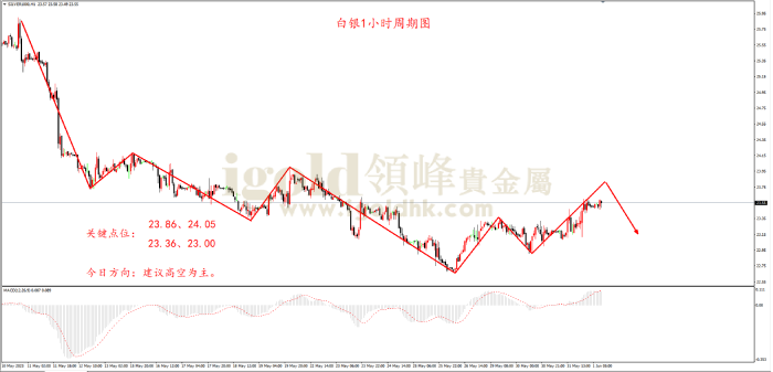 2023年6月01日白银走势图