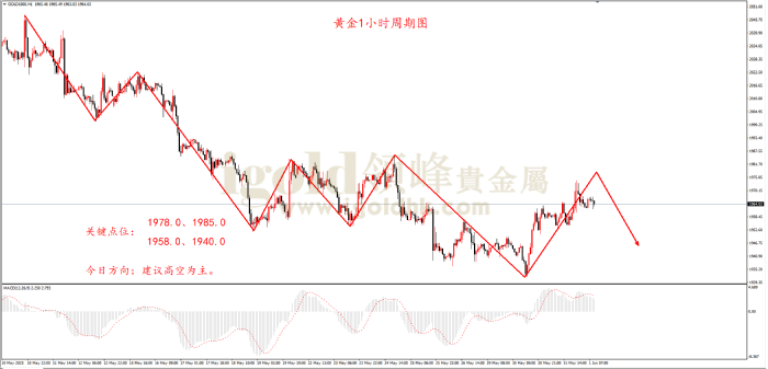 2023年6月1日黄金走势图