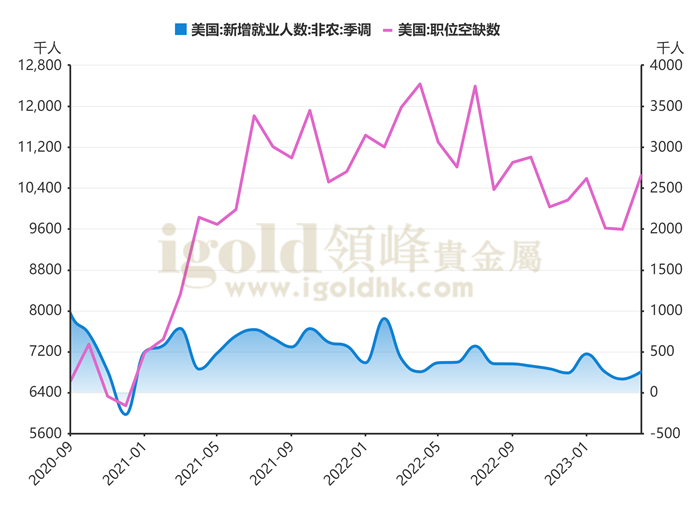 美国非农就业数据及失业率