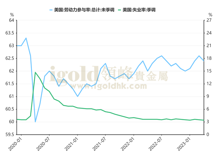 近3年劳动参与率与失业率对比图