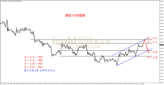 黄金1H图