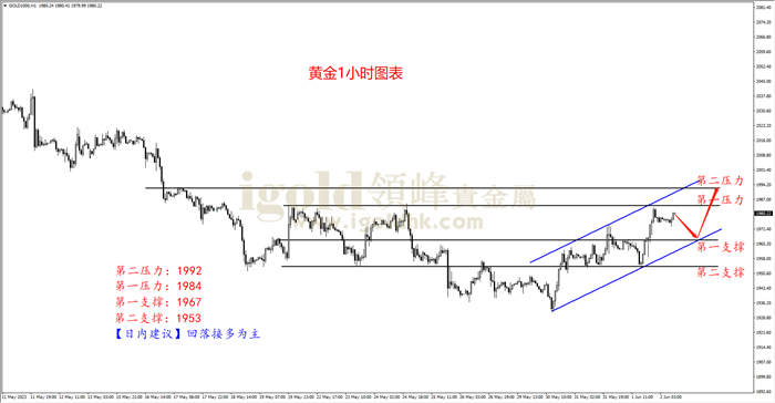 黄金1H图