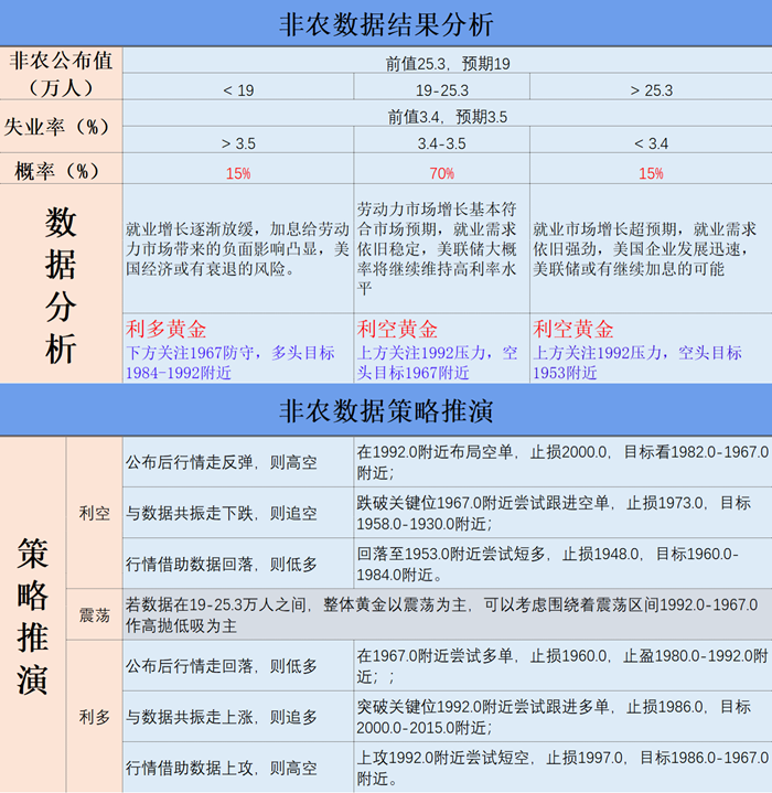 非农数据结果分析