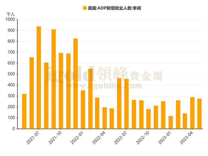 5月ADP就业数据