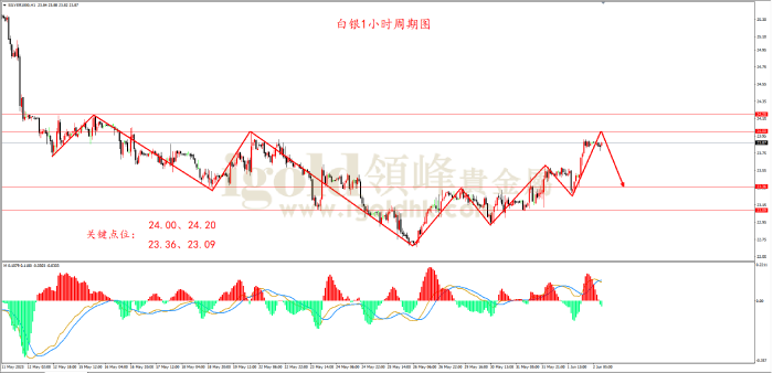 2023年6月02日白银走势图