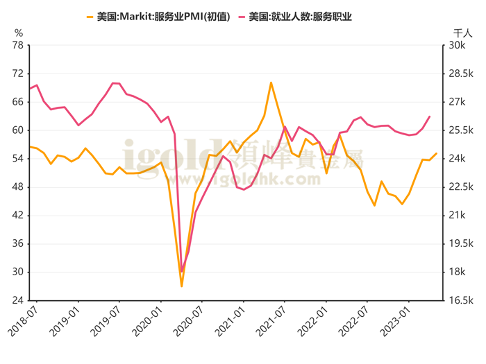 美国服务业PMI数据