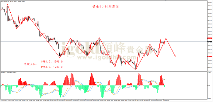 2023年6月2日黄金走势图