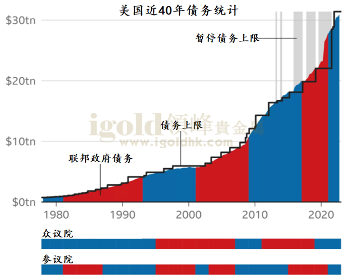 美国近40年债务统计