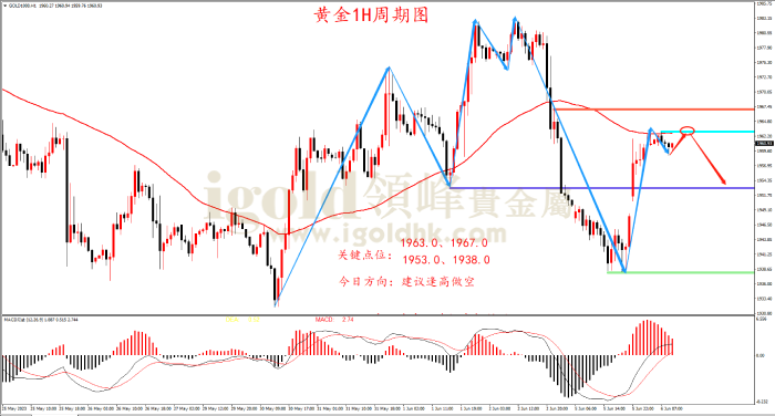 2023年6月6日黄金走势图