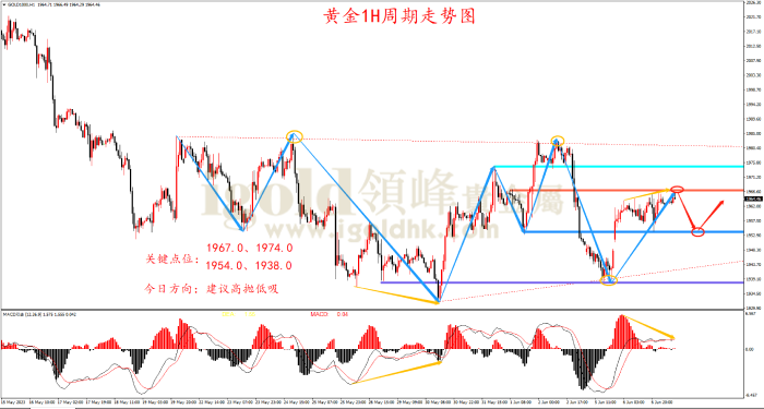 2023年6月7日黄金走势图