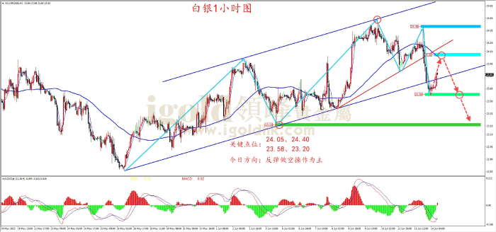 2023年6月14日白银走势图