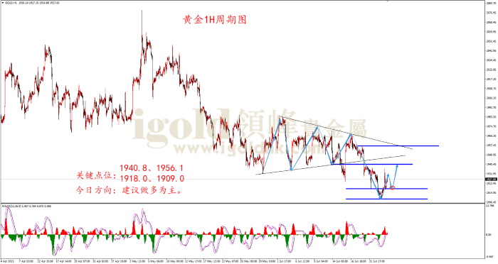 2023年6月26日黄金走势图