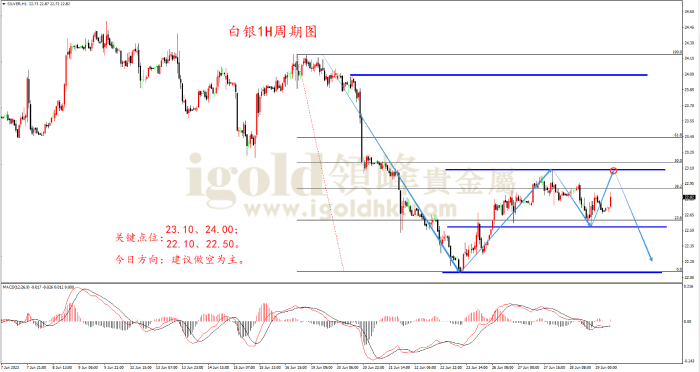 2023年6月29日白银走势图