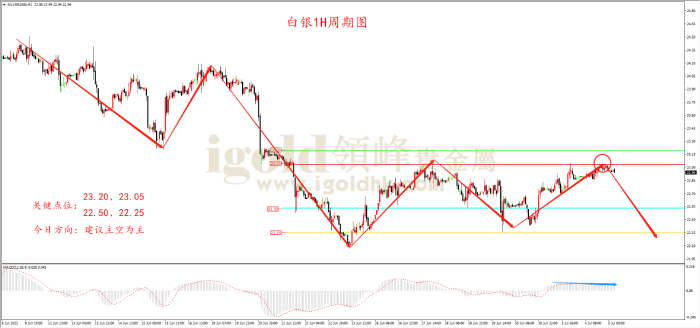 2023年7月05日白银走势图