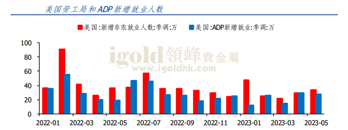 美国劳工局和ADP新增就业人数