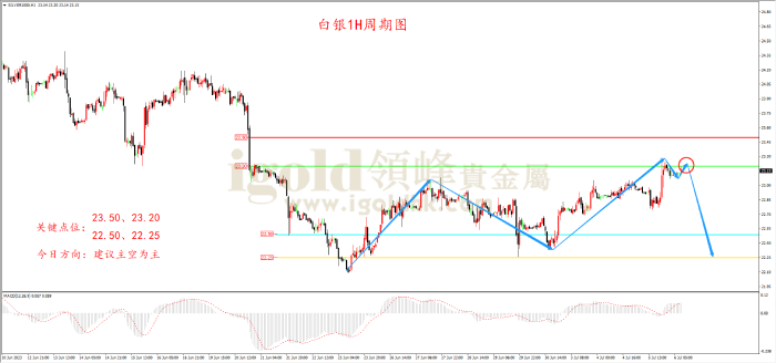 2023年7月06日白银走势图