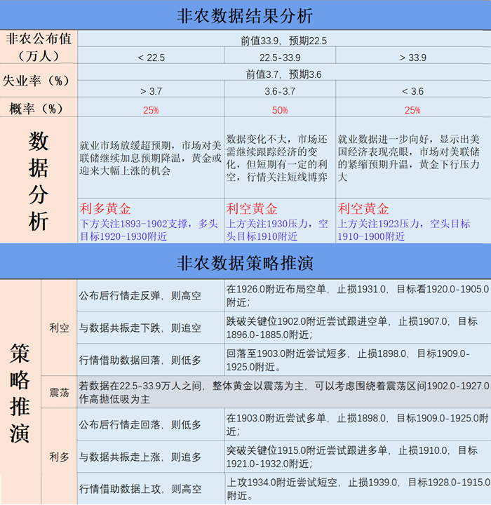 非农数据结果分析/推演