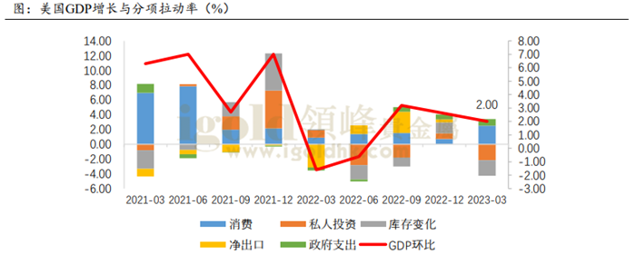 美国GDP增长与分项拉动率