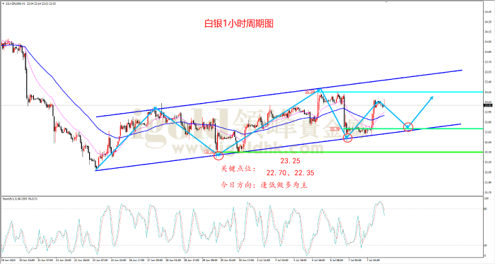 2023年7月10日白银走势图