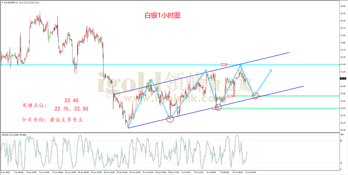 2023年7月12日白银走势图