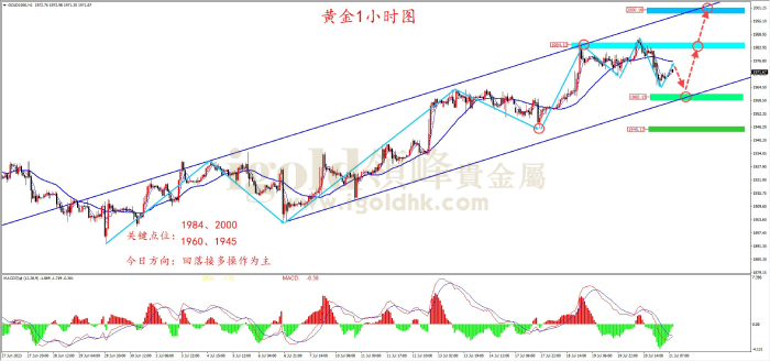 2023年7月21日黄金走势图