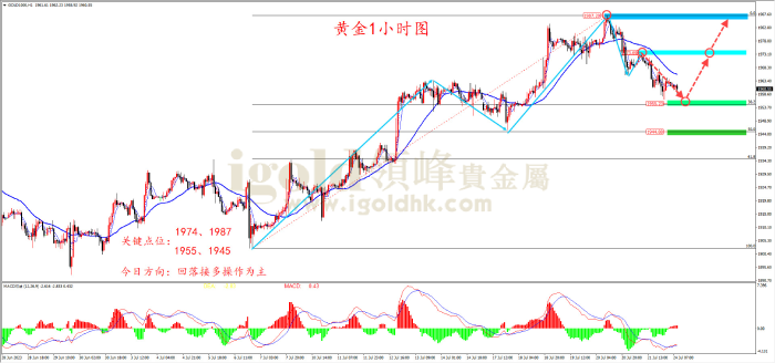 2023年7月24日黄金走势图