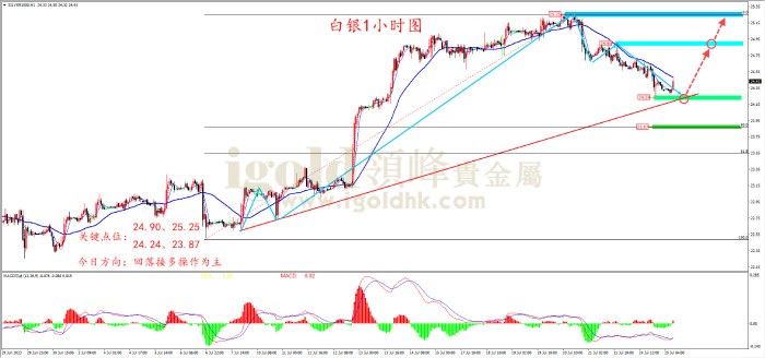 2023年7月25日白银走势图