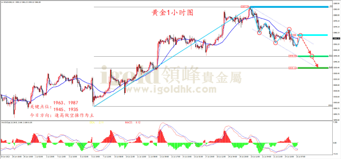 2023年7月25日黄金走势图