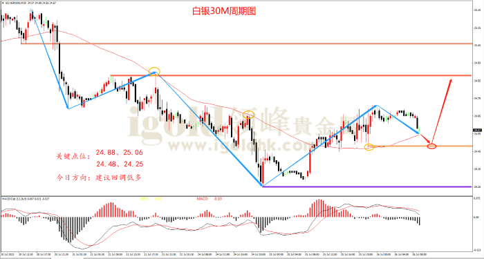 2023年7月26日白银走势图