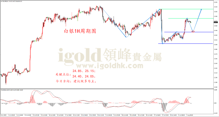 2023年8月01日白银走势图