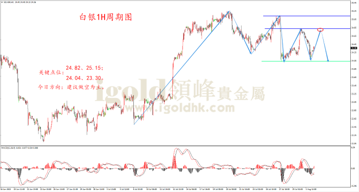2023年8月02日白银走势图