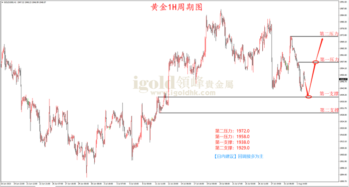 黄金1H周期图