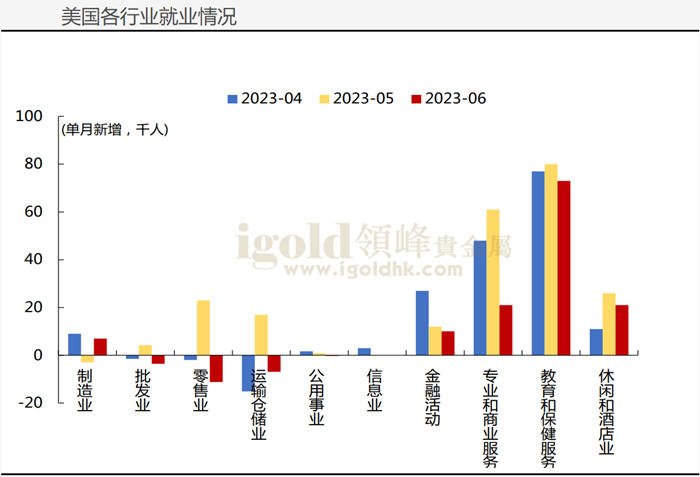 美国各行业就业情况